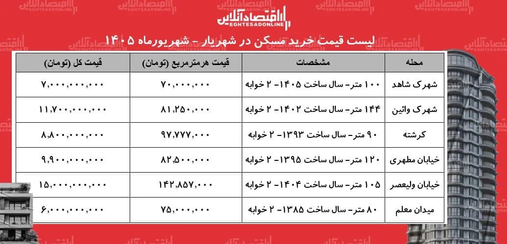 تصویر خبر: لیست قیمت خرید مسکن در شهریار | میانگین قیمت هر متر آپارتمان در این منطقه چقدر است؟ + جدول شهریورماه ۱۴۰۵