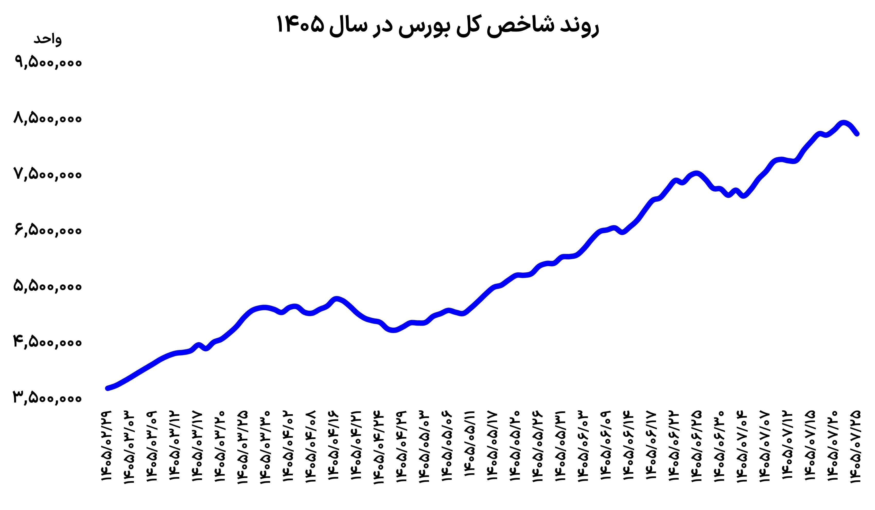 تصویر خبر: ورود بورس به فاز احتیاط