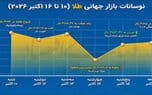 تصویر خبر: توقف طلا در کانال 4100 دلاری