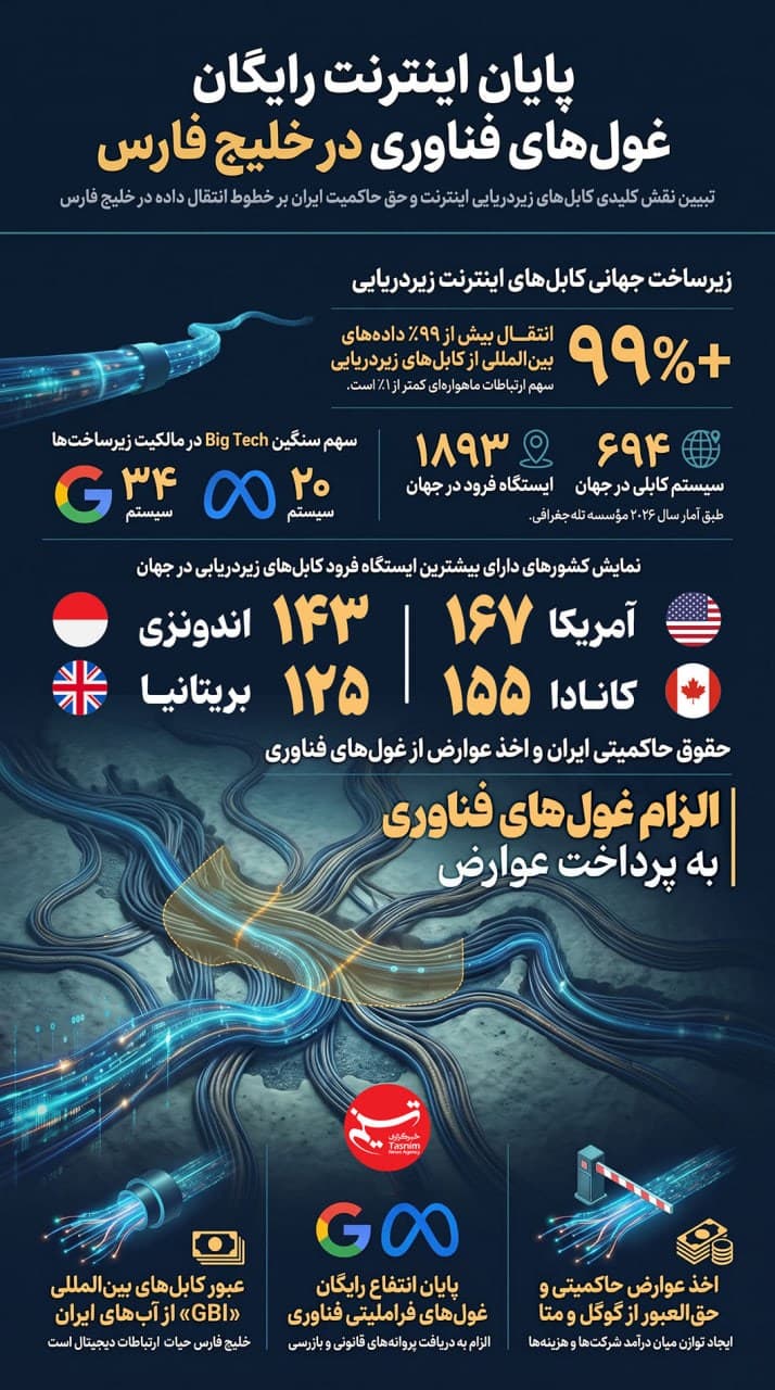 تصویر خبر: اینفوگرافیک/ پایان اینترنت رایگان در خلیج فارس؟ الزام غول‌های فناوری به پرداخت عوارض