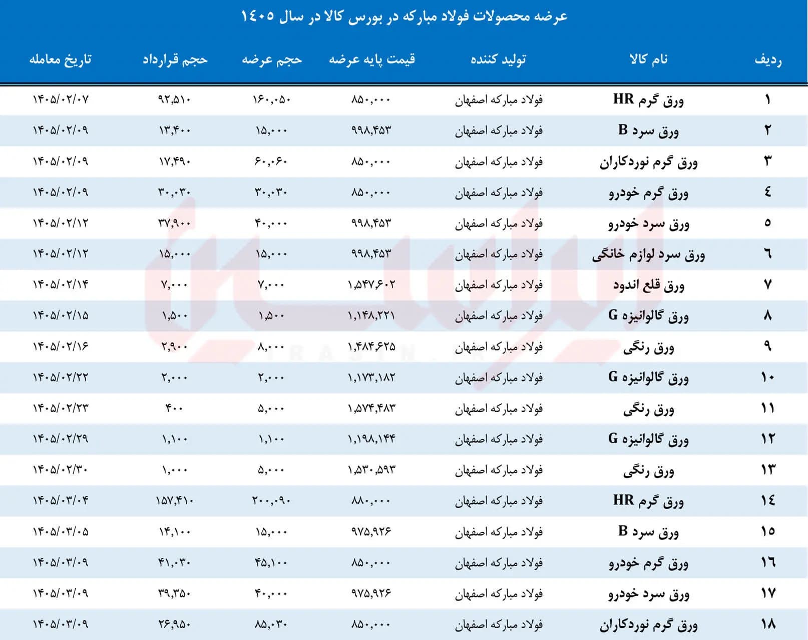 تصویر خبر: تامین کامل نیاز داخل در سایه کاهش قیمت‌ پایه