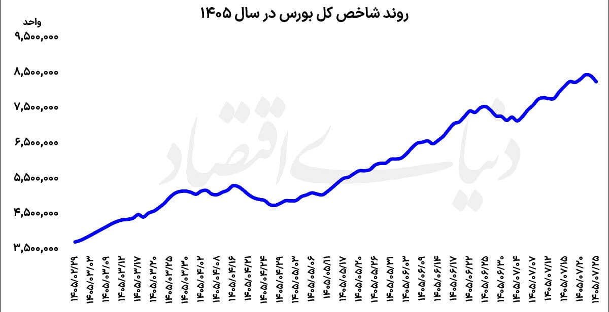 تصویر خبر: دست برتر فروشندگان سهام