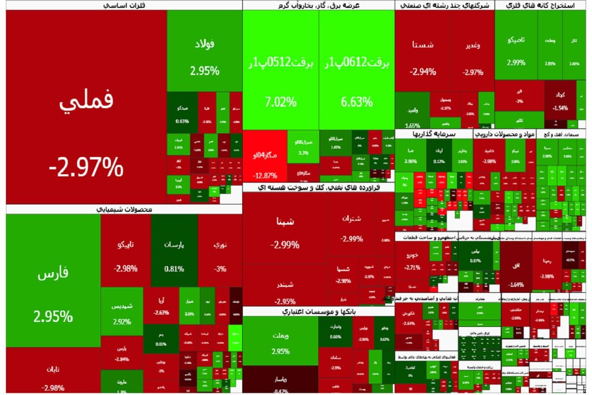 تصویر خبر: صف فروش «مس‌فروش بازار»، شاخص کل را سرخ کرد